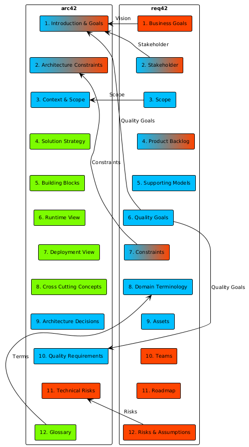 req42 arc42 redundancy